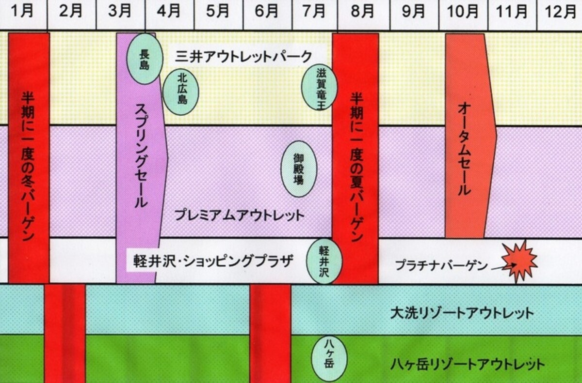 アウトレットのバーゲンセール情報は直前の発表となるから注意しよう