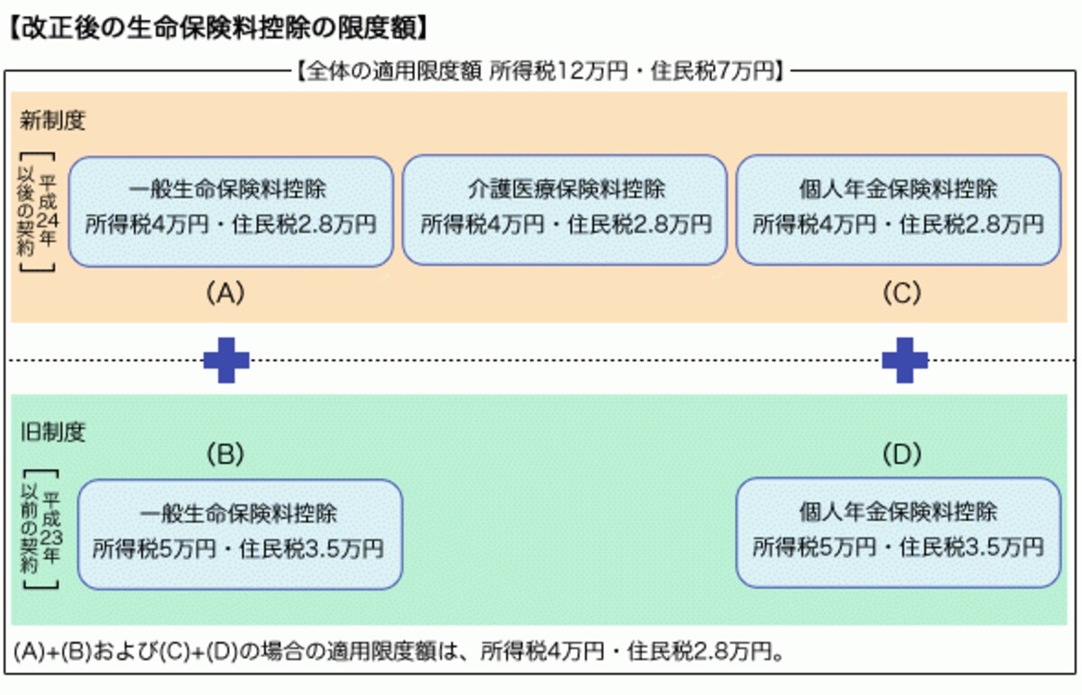生命保険料控除改正のイメージ図（出典；公益財団法人　生命保険文化センター）