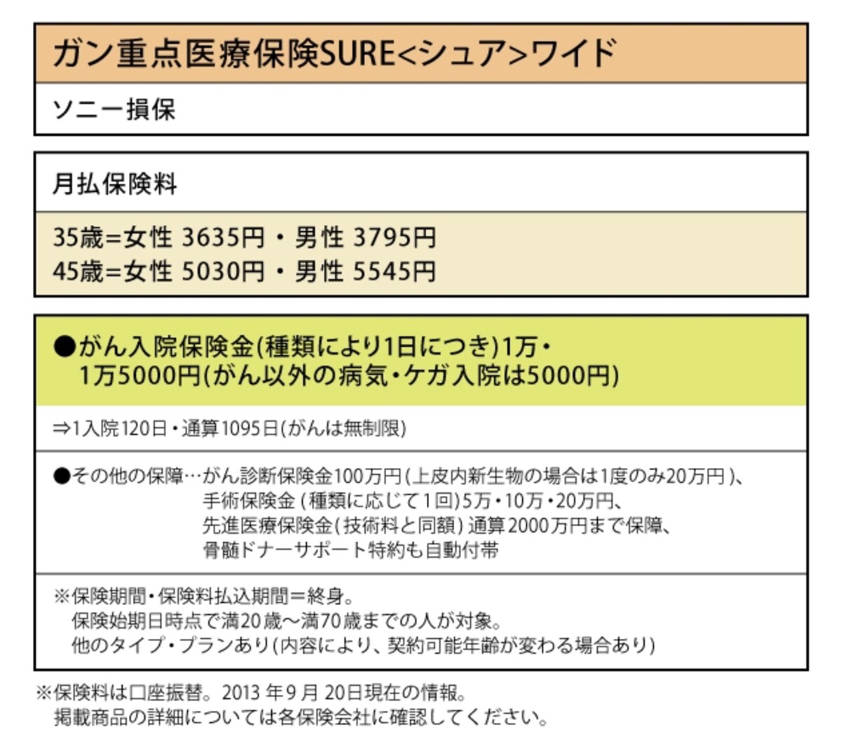 ソニー損保「ガン重点保険SUREワイド」
