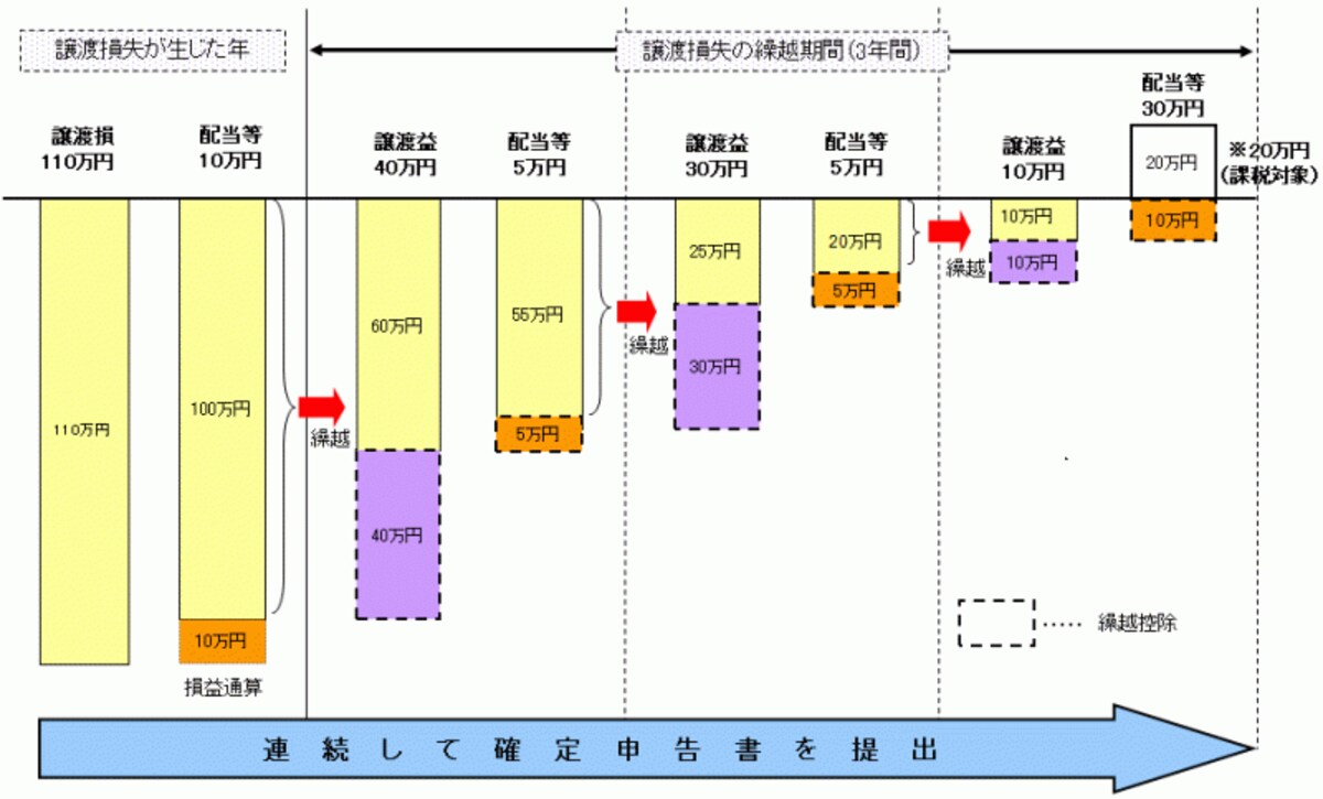 譲渡損失の損益通算・繰越控除のイメージ図（出典；国税庁ホームページ）