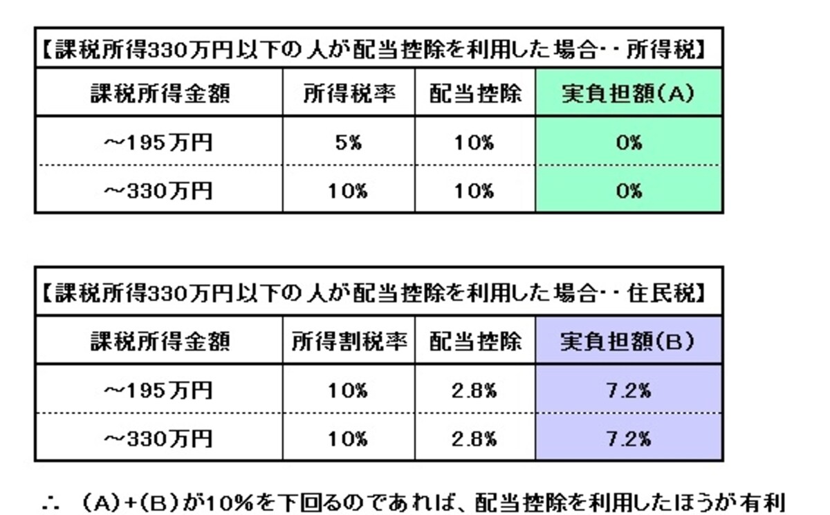 配当控除の有利・不利の判定イメージ図