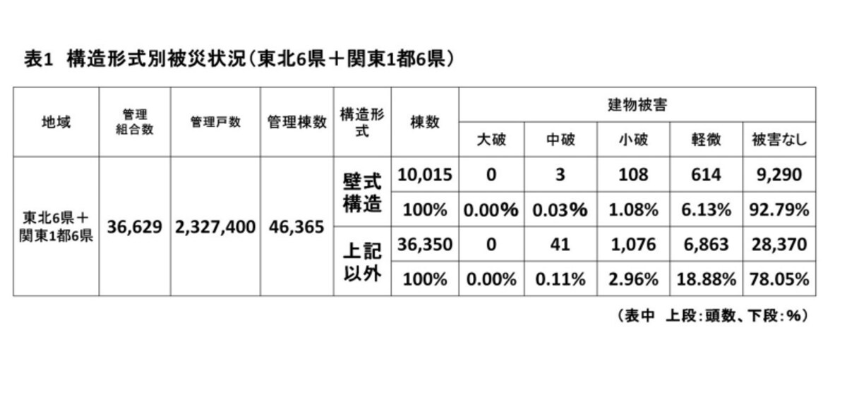 【表1】　構造形式別被災状況（東北6県＋関東1都6県）　出典：社団法人高層住宅管理業協会（クリックで拡大）