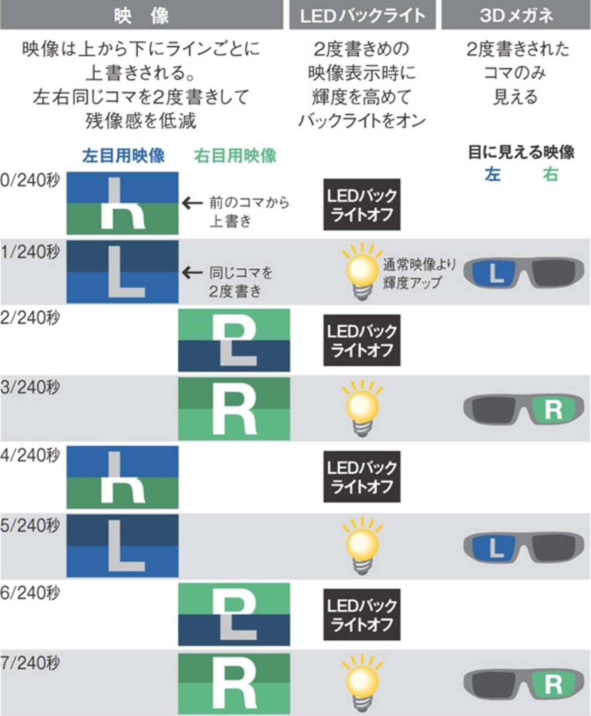 240Hz駆動を応用した3D再生。左右二コマを連続再生、１コマ目は切り替りのため、左右が混在するのでLEDを消灯、2コマ目で点灯し、アクティブシャッターメガネに映像を入力する（画像クリックで拡大表示）