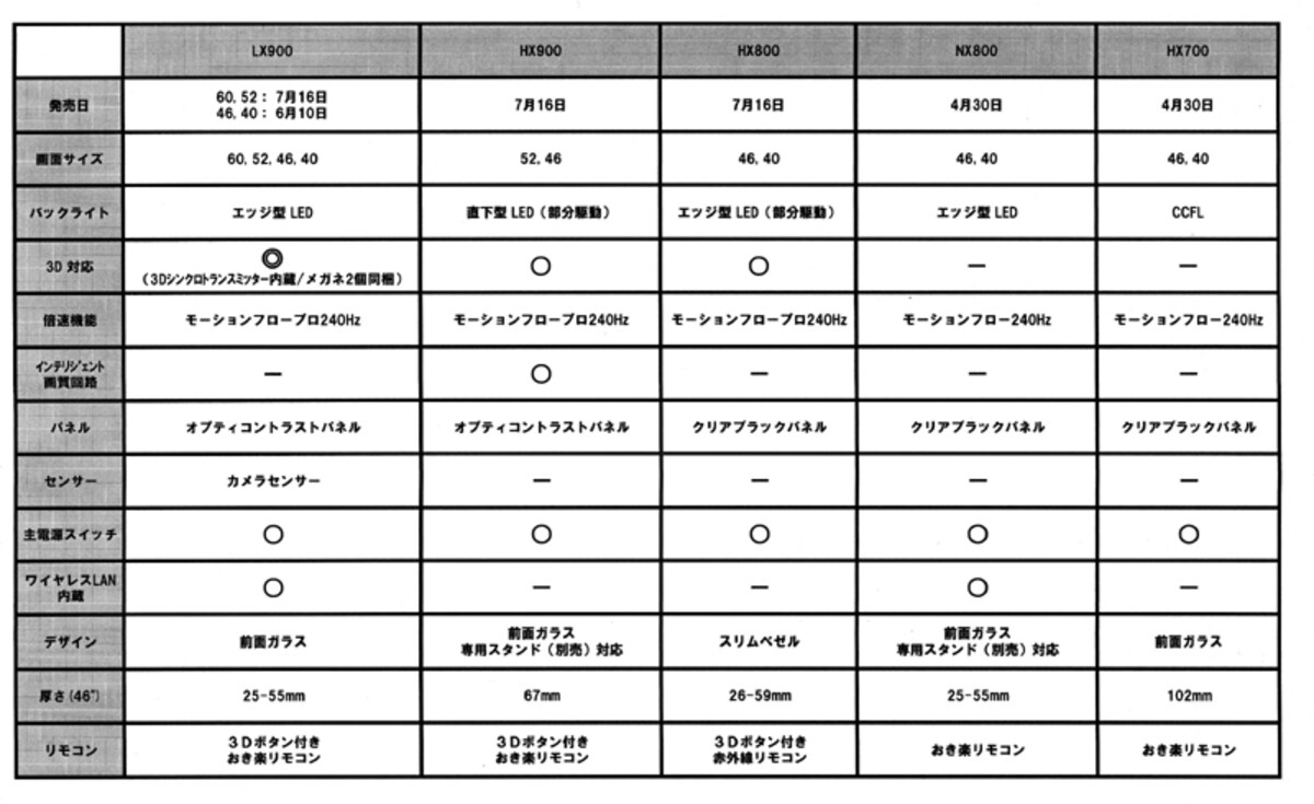 新ブラビアのラインナップと機能一覧（画像クリックで拡大表示）