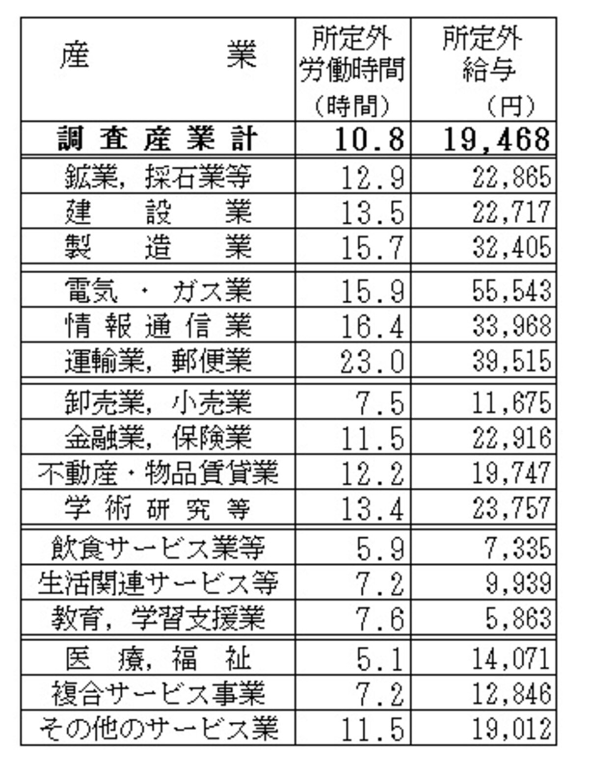 ＜所定外労働時間と所定外給与＞ 全産業平均は残業時間10.8時間、所定外給与は1万9468円となっている 「毎月勤労統計調査　平成28年分結果速報（厚生労働省）」より、筆者編集