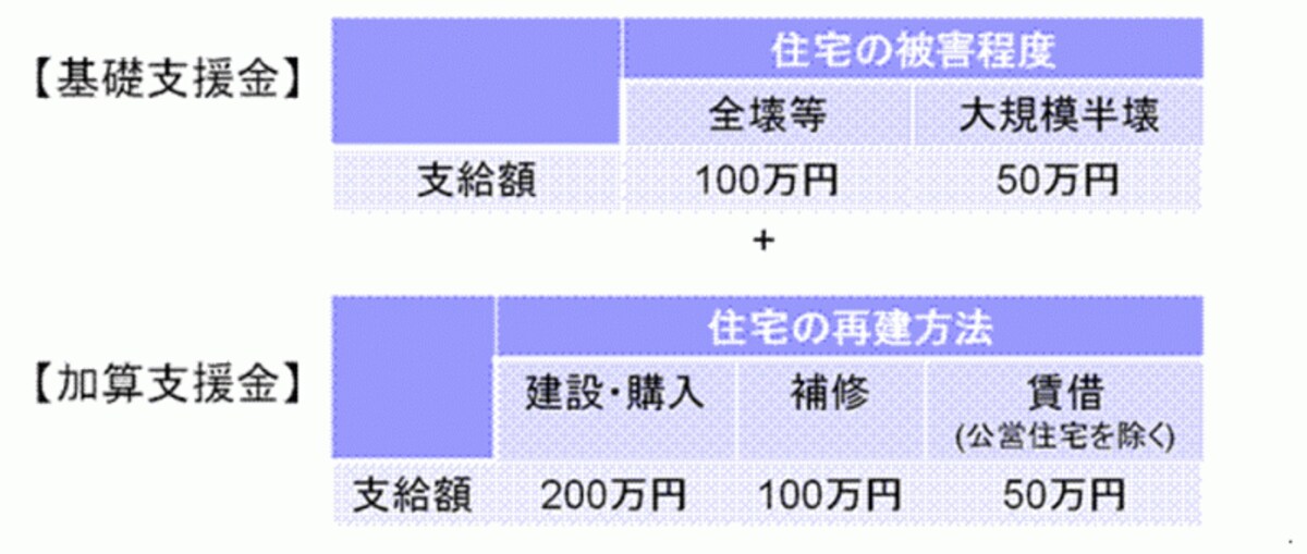 被災者生活再建支援金の内容