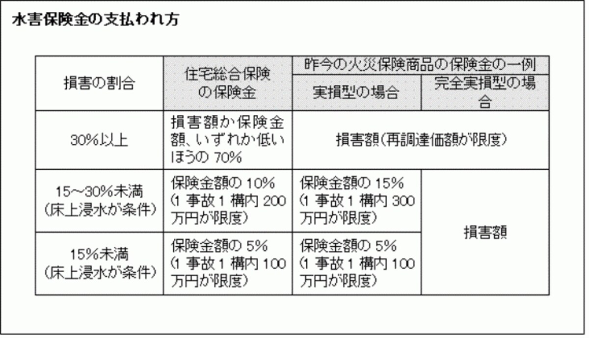 水害保険金の支払われ方