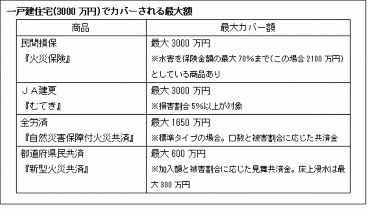 一戸建て3000万円の水害時最大カバー額