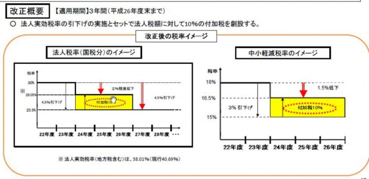 復興法人特別税のイメージ図（出典：財務省）