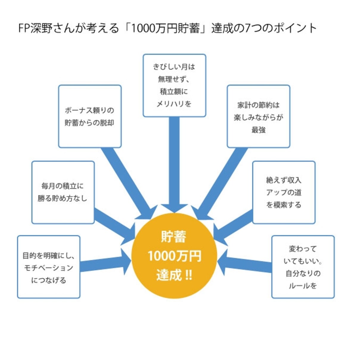 これが深野さんが考える1000万円を達成するための7つの鉄則