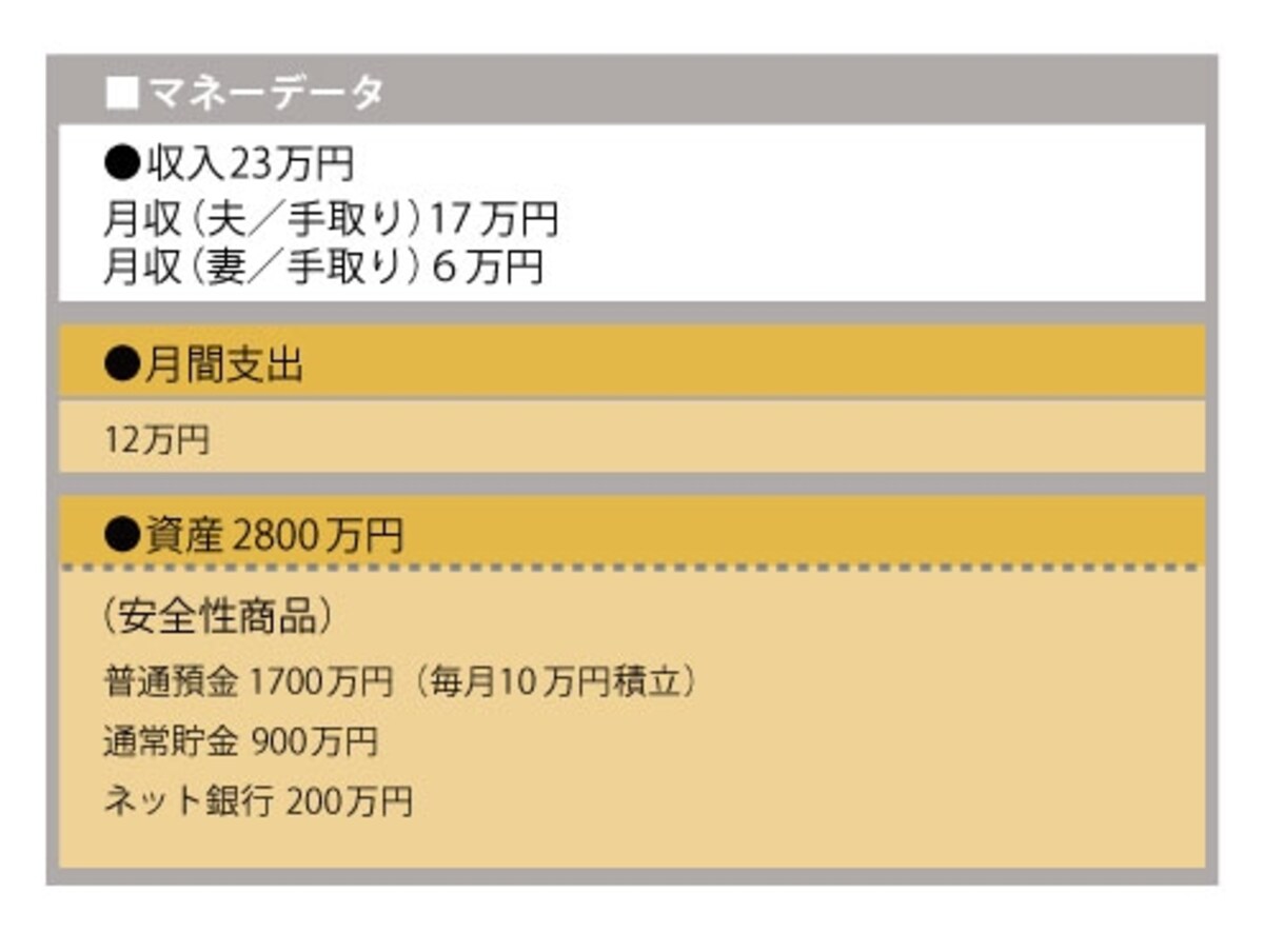 収入は以前と比べて下がったものの、年間100万円貯蓄をキープしている