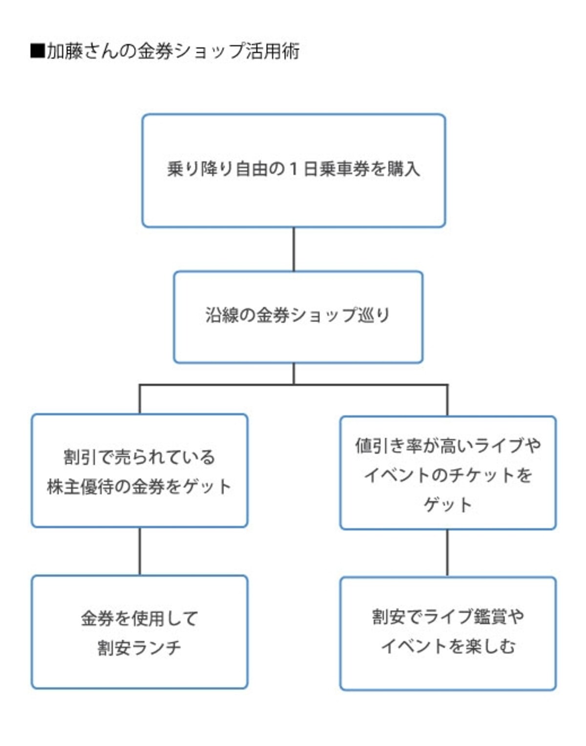 加藤さんの金券ショップ活用法