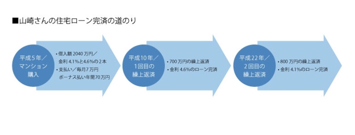 山崎さんが住宅ローンを返済した歴史