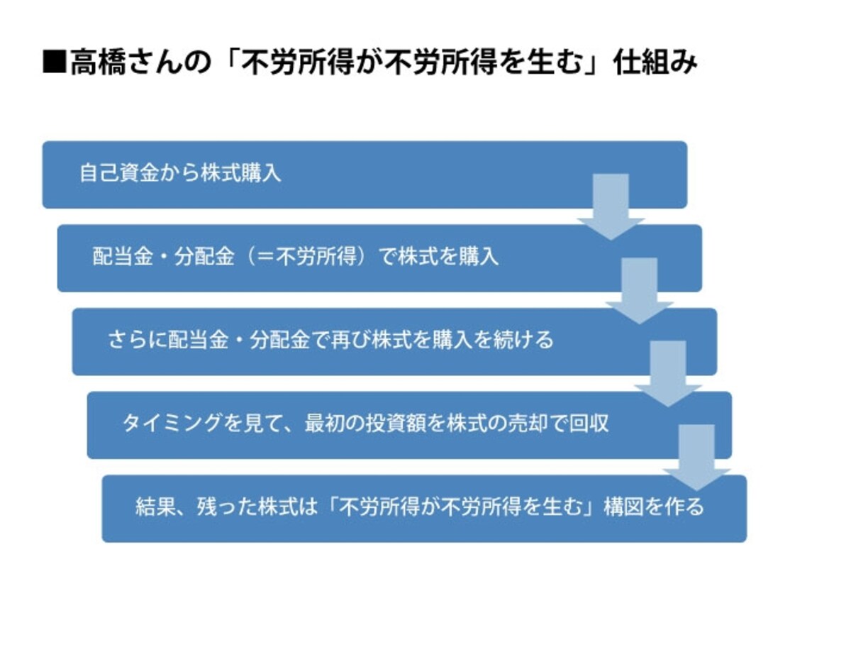 不労所得の仕組みを図解。