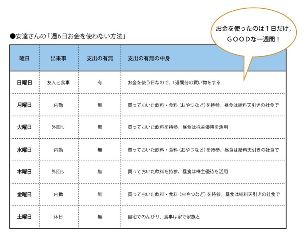 一週間の大半を、お金を使わずに過ごす安達さんの生活。