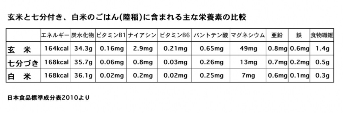玄米.栄養素.白米.七分づき