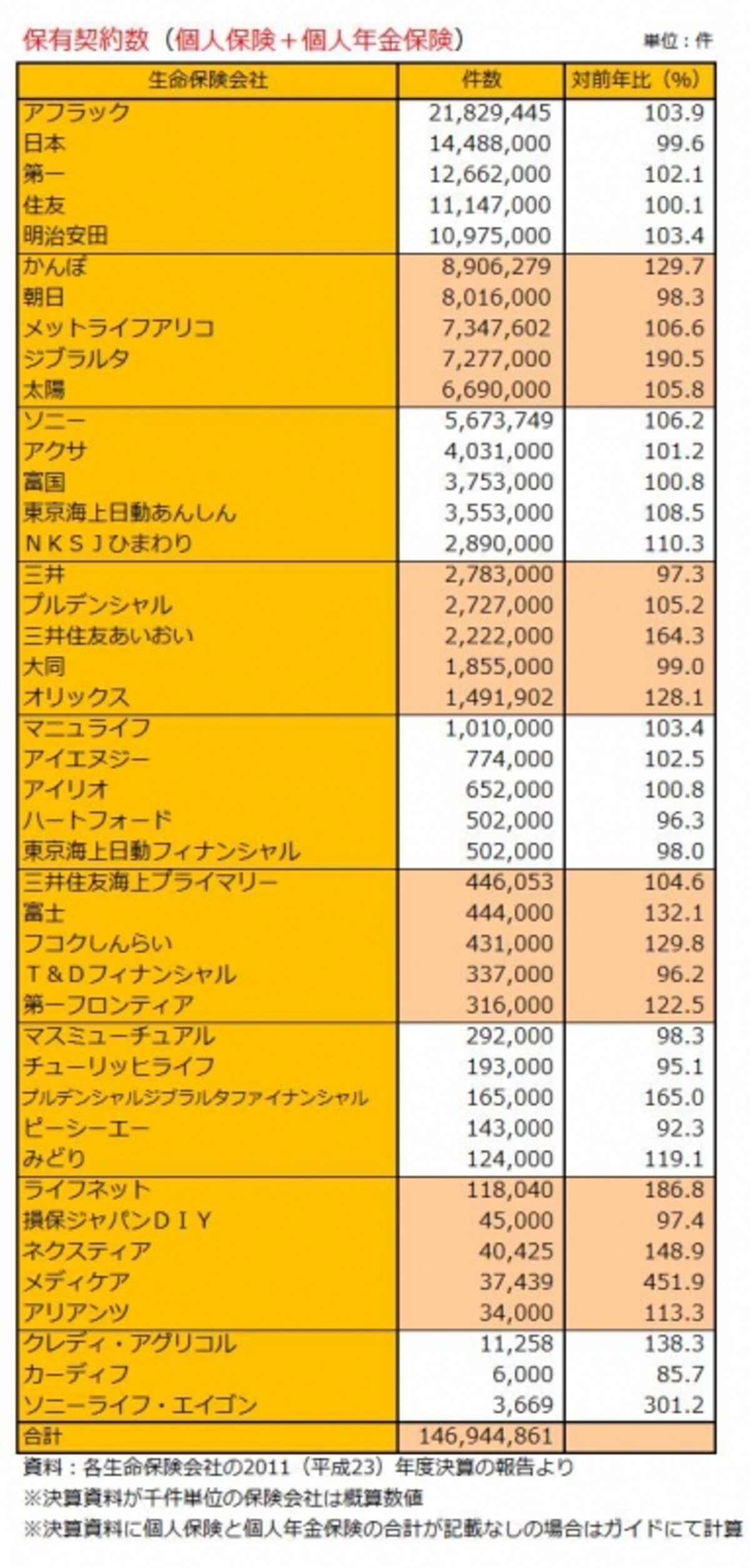 生保43社の保有契約件数（個人保険＋個人年金保険）