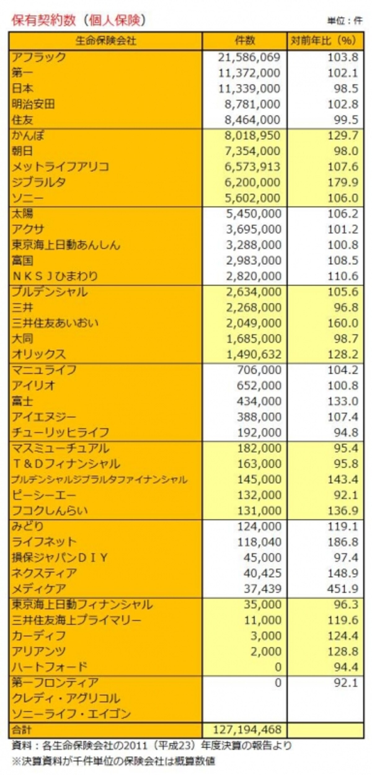 生保43社の保有契約件数（個人保険）
