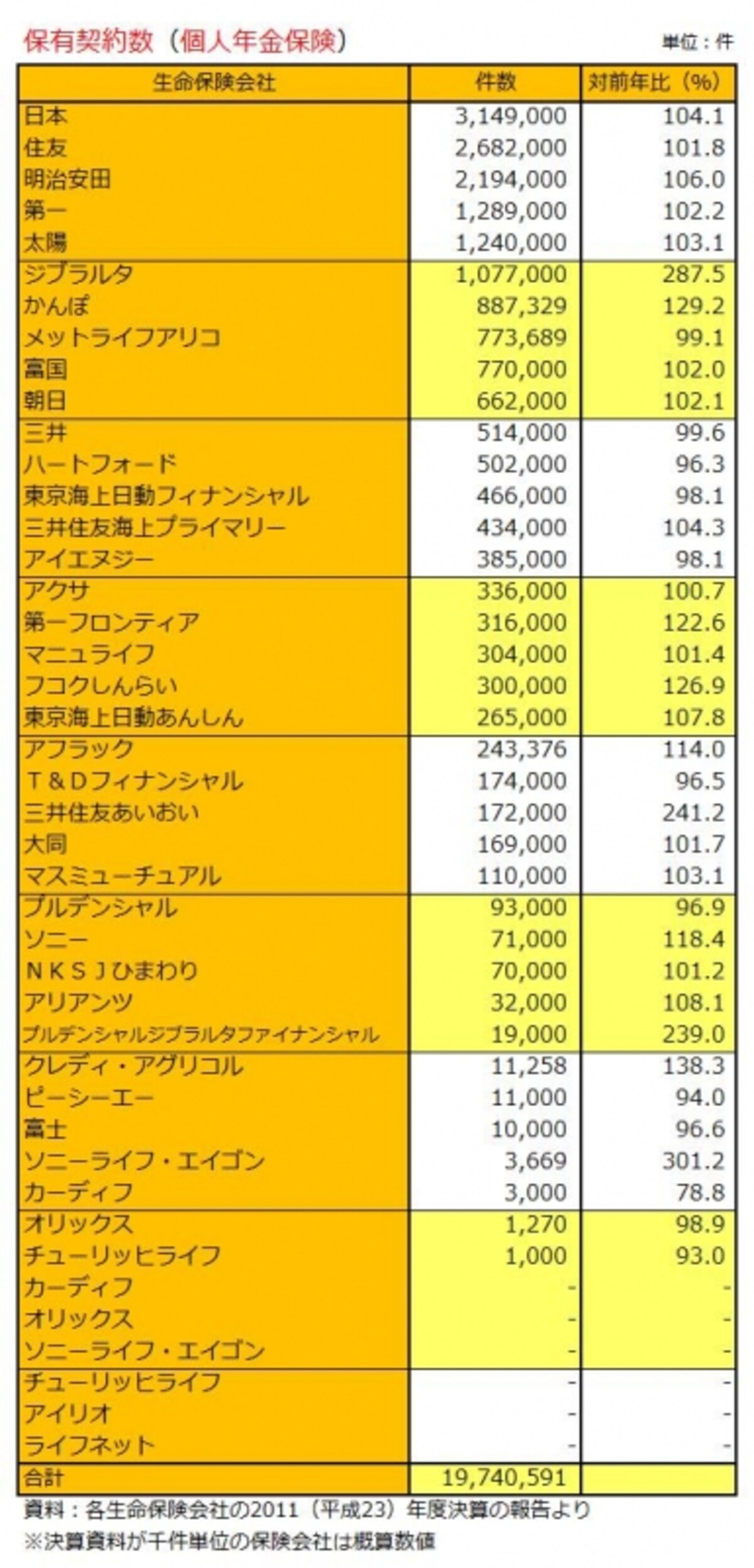 生保43社の保有契約件数（個人年金保険）