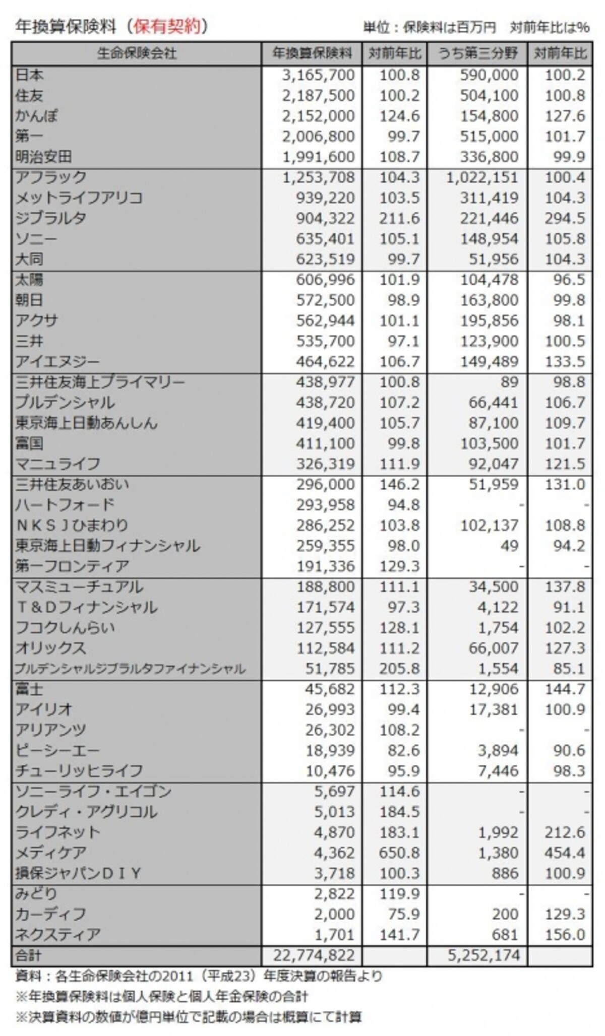 生保43社の保有契約年換算保険料