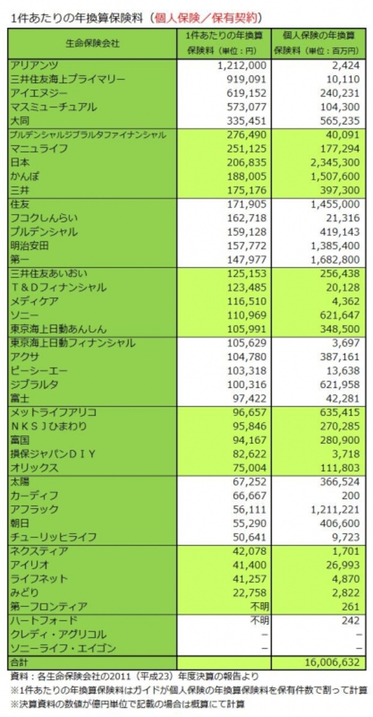 生保43社の1件あたり年換算保険料（保有契約／個人年金保険）