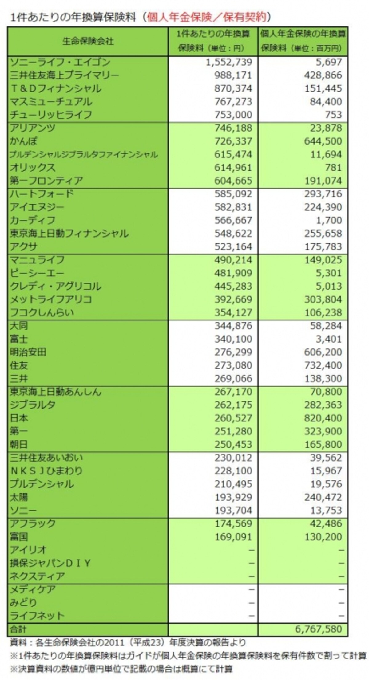 生保43社の1件あたり年換算保険料（保有契約／個人年金保険）