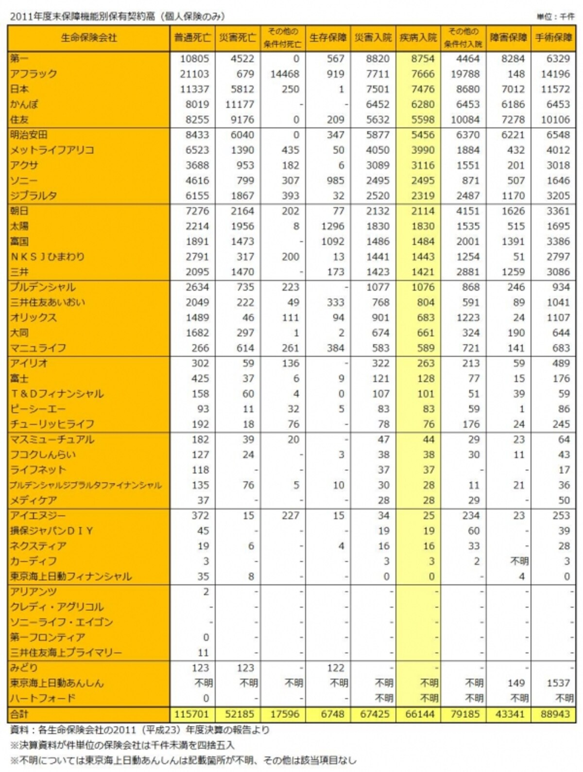 各保険会社の2011年度末保障機能別保有契約件数