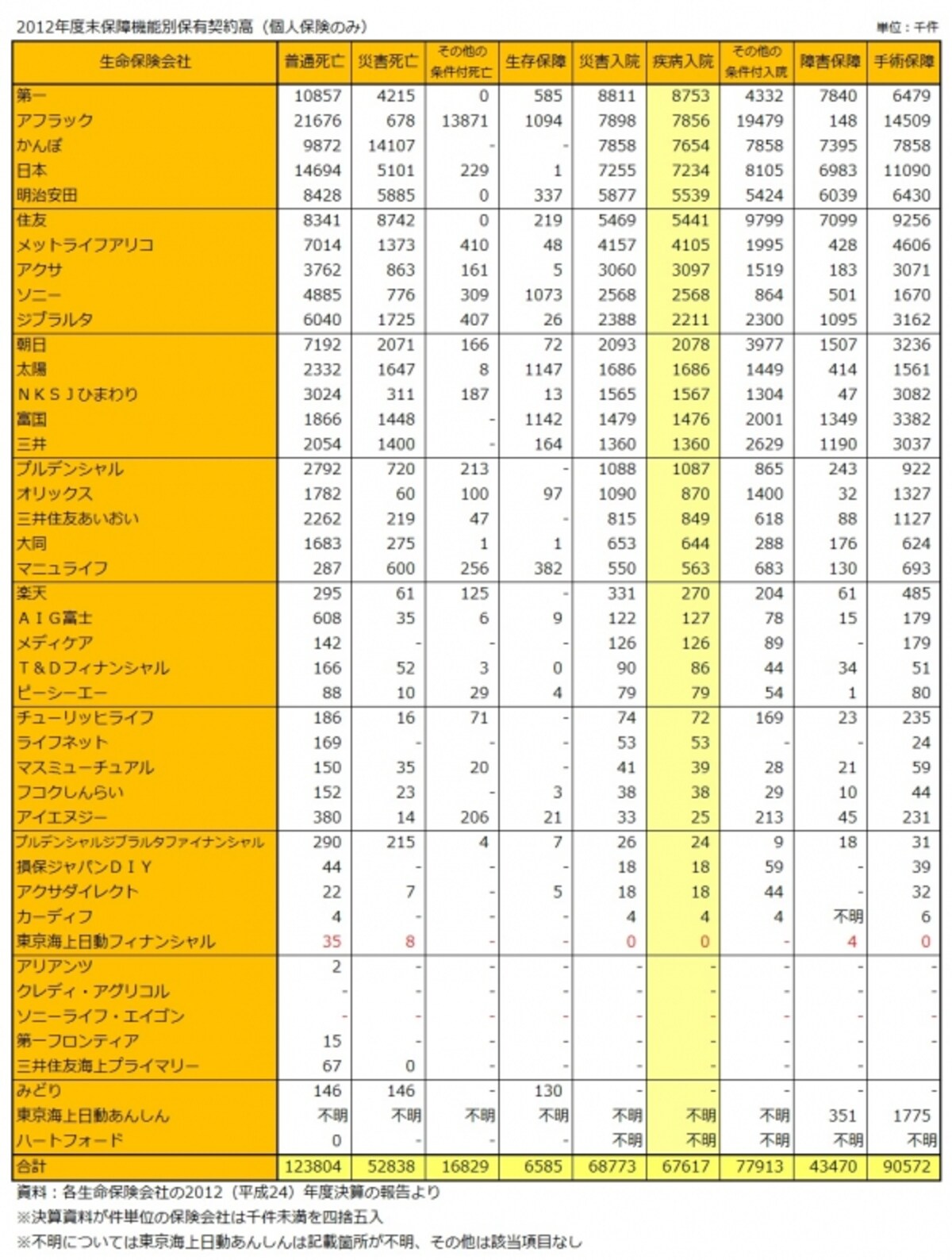 各保険会社の2012年度末保障機能別保有契約件数