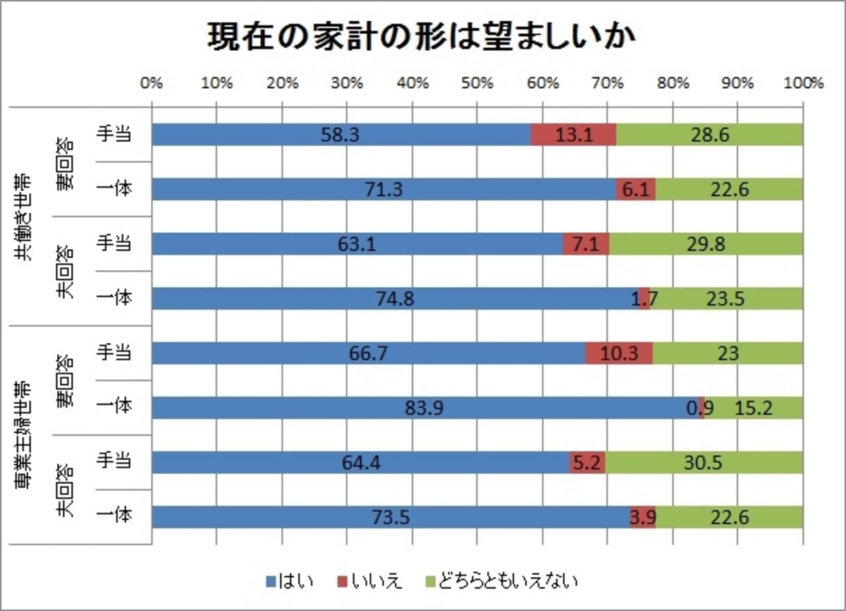 ※出所：（公財）ハイライフ研究所「現代家族のライフスタイルとストレス」