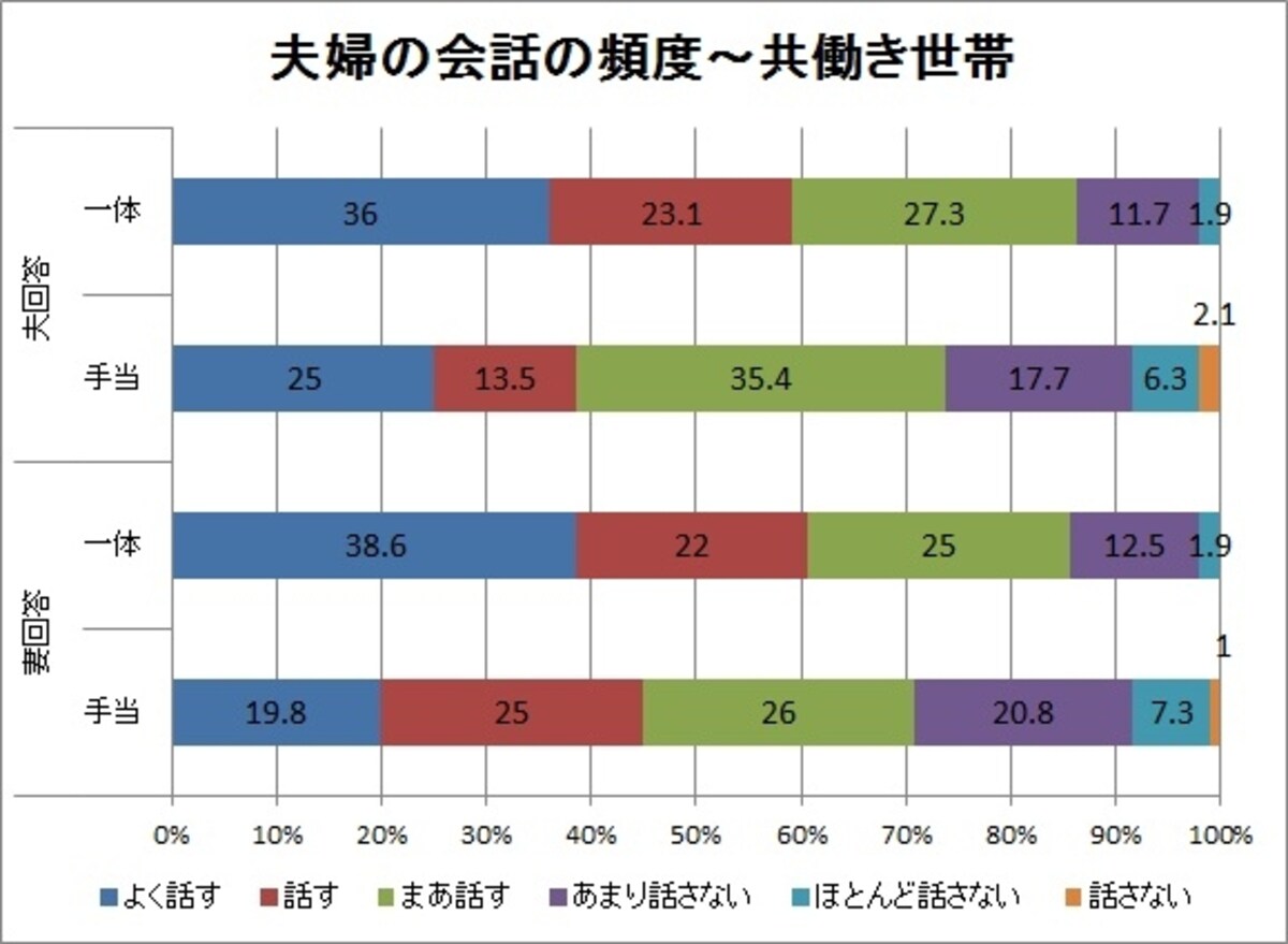 ※出所：（公財）ハイライフ研究所「現代家族のライフスタイルとストレス」