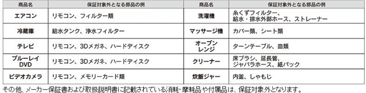 こちらヤマダ電機の保証対象外の一覧（「無料長期保証　規定」より一部抜粋）。テレビを例に取ると以前は液晶パネルやバックライトが保証対象外でしたが大分変っています。ユーザーの声を少しでも反映してもらえるのはありがたいところです。