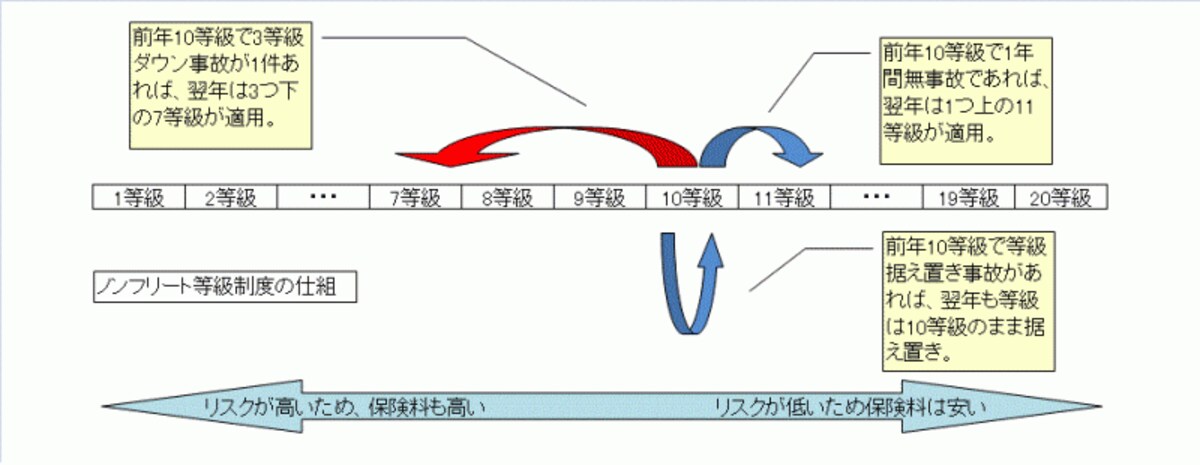 自動車保険ノンフリート等級制度の仕組み