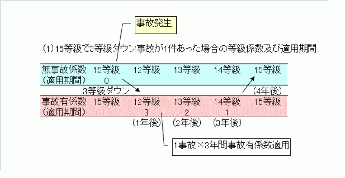 無事故係数と事故有係数の事例