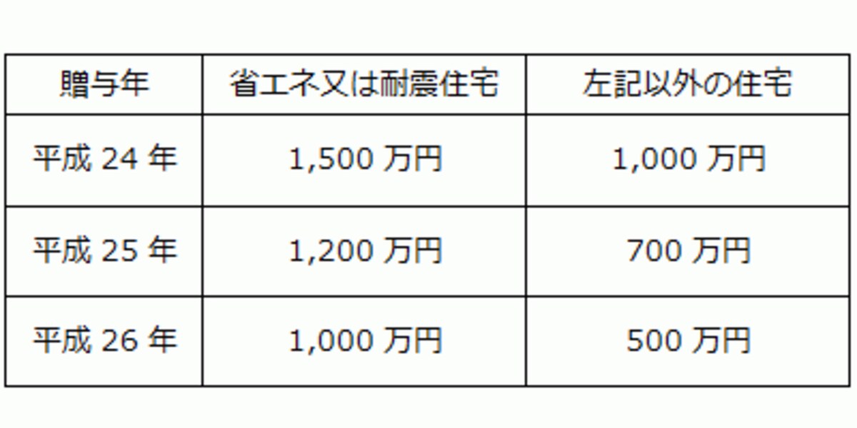 非課税枠