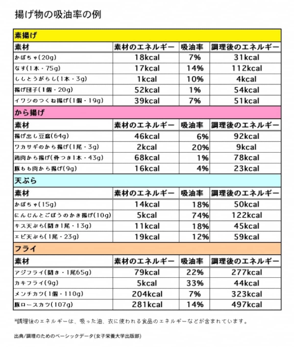揚げ物,カロリー,吸油率