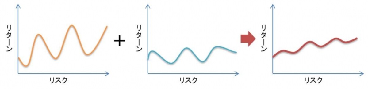値動きの異なるものを組み合わせればリスクを押さえつつ効率的にリターンを狙える！
