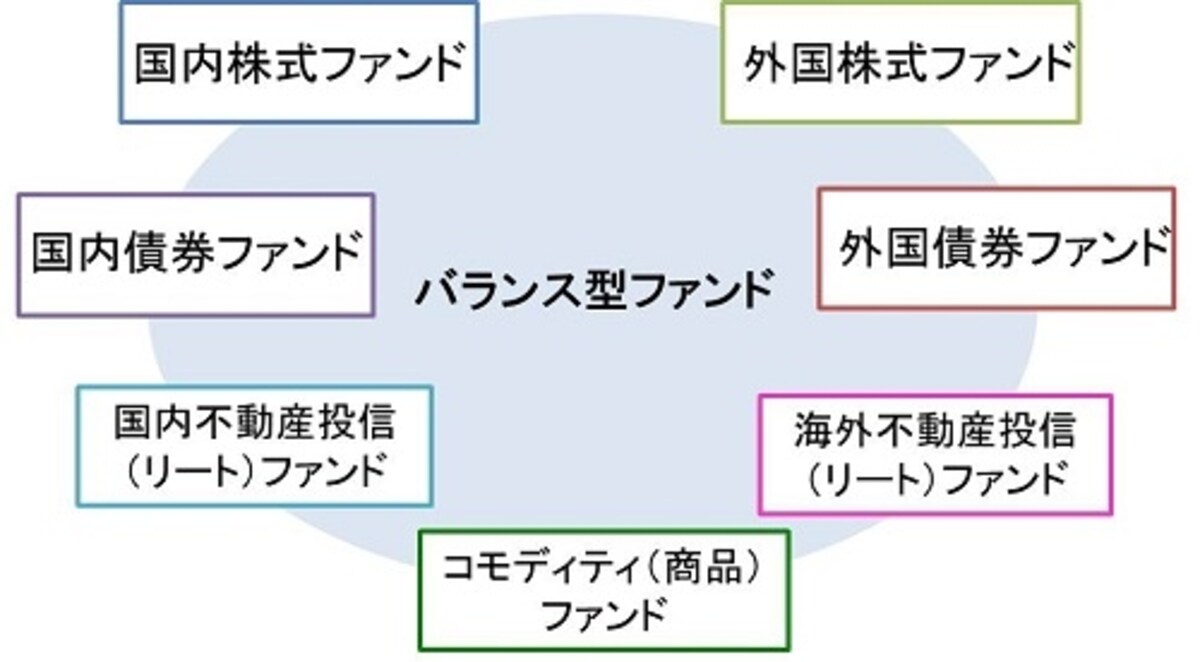 複数の資産があらかじめミックスされているバランス型ファンド