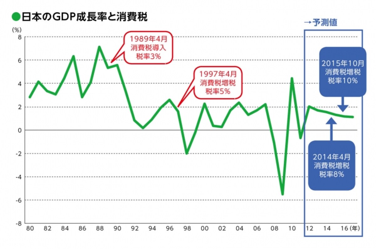 消費税増税とともに日本の景気が低迷することが予測される