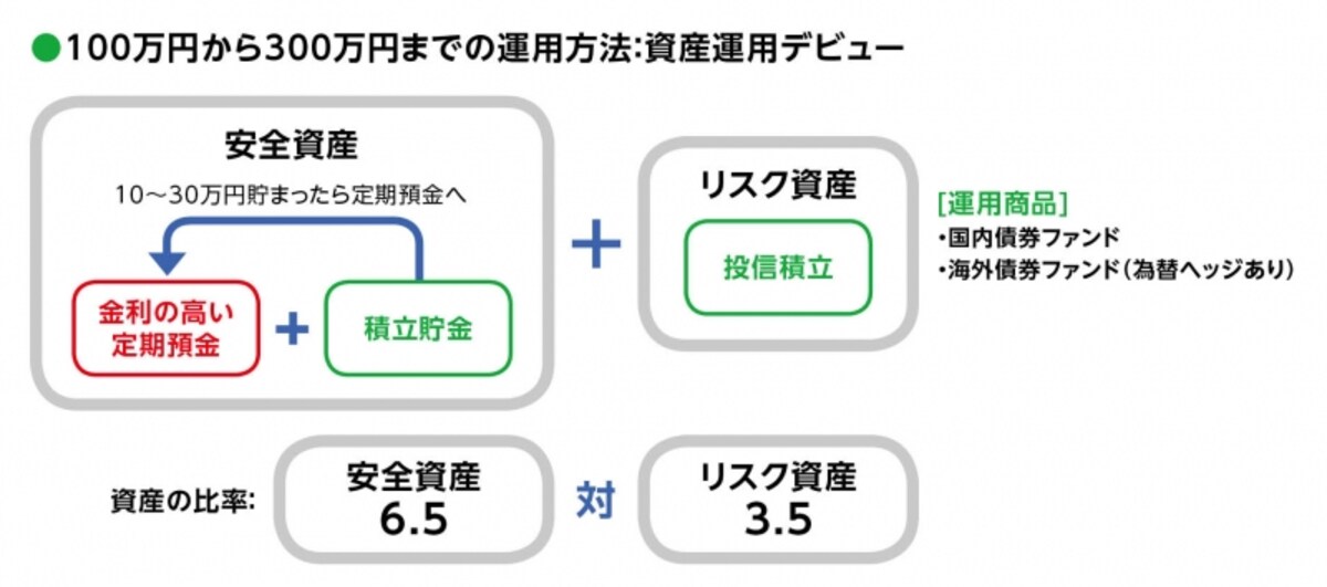 債券投資の比率が大きくなりすぎないように注意