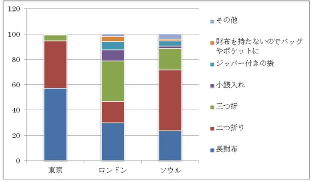 普段使っているお財布の形状について