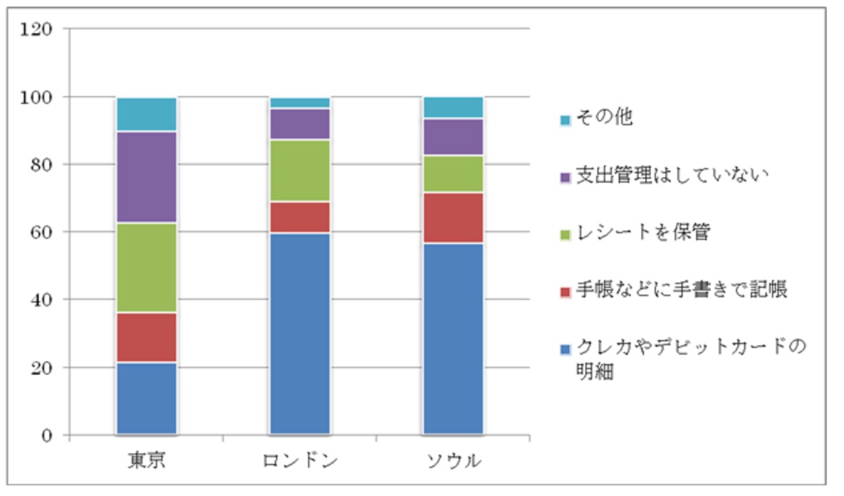 家計管理について