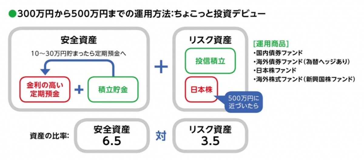ちょこっと投資デビューの鉄則を図解
