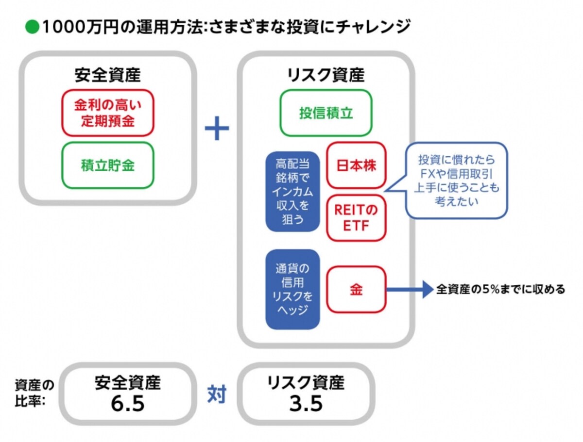 1000万円を達成したら、さらに新しい投資にチャレンジもできる