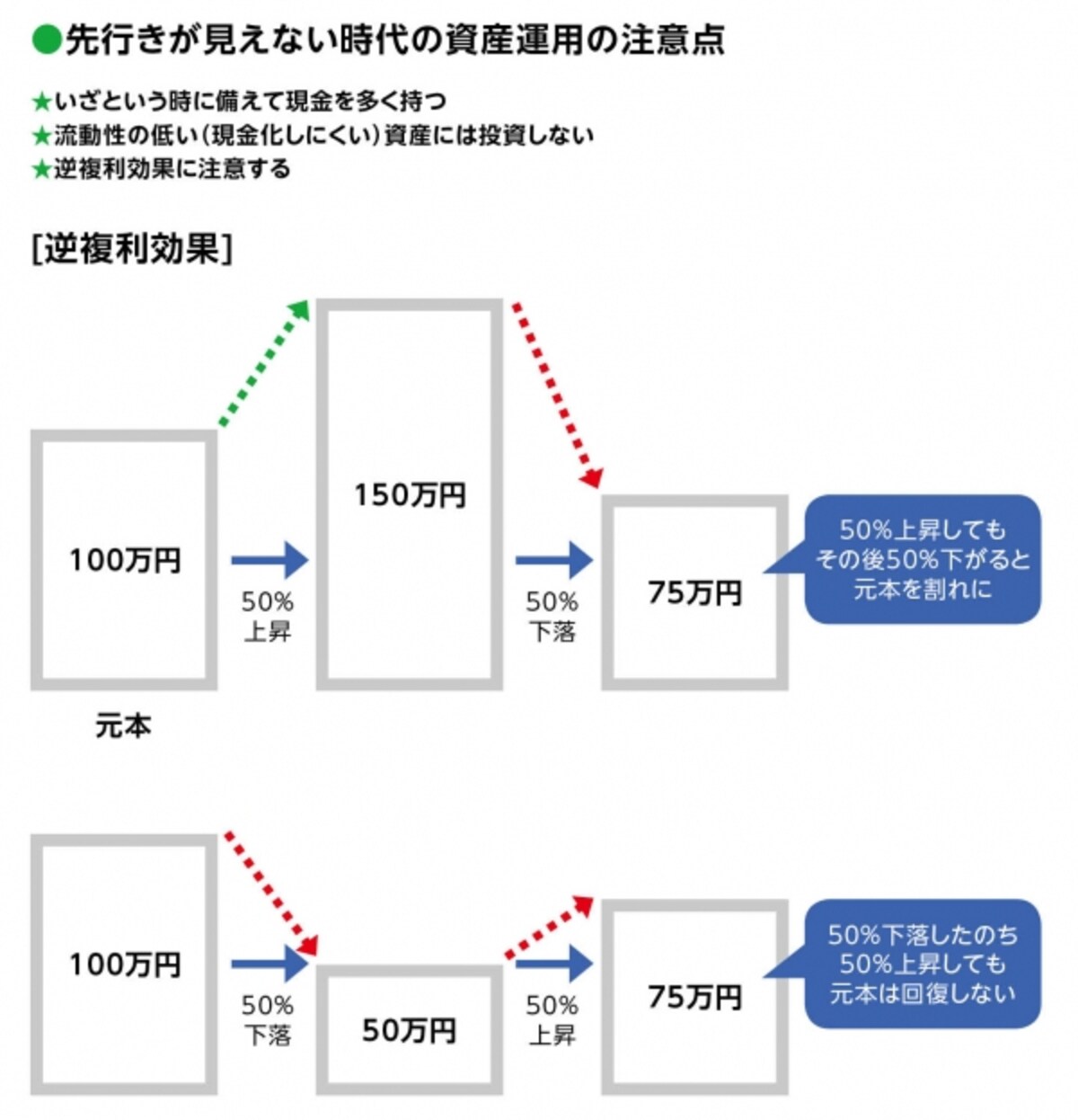 持ちっぱなしで損をする逆複利効果には気をつけたい
