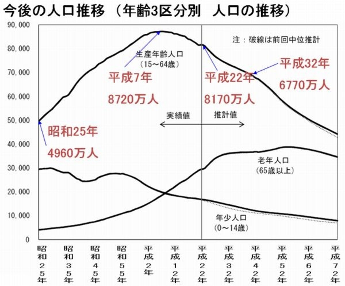 生産年齢人口