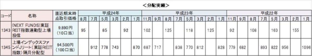 東証REIT指数連動型上場投信は年4回決算、上場インデックスファンドJリートは隔月決算です。