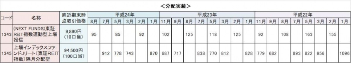 東証REIT指数連動型上場投信は年4回決算、上場インデックスファンドJリートは隔月決算です。