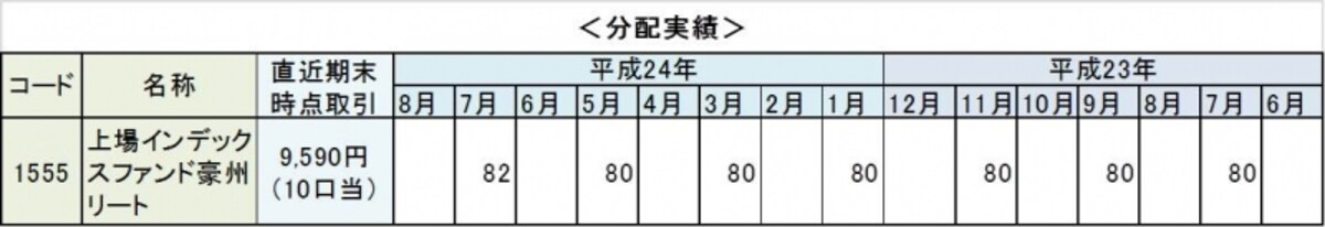 上場インデックスファンド豪州リートは隔月決算型。
