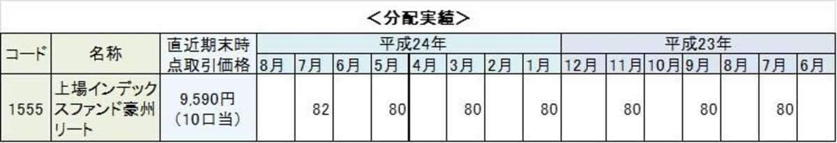 上場インデックスファンド豪州リートは隔月決算型です