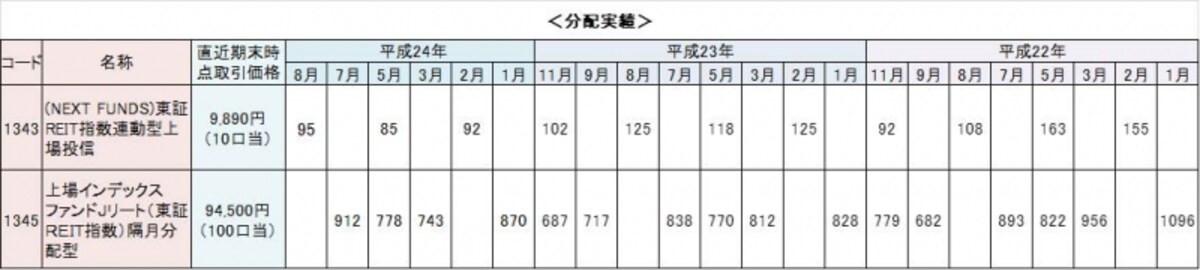 東証REIT指数連動型上場投信は年4回決算、上場インデックスファンドJリートは隔月決算型です。※クリックすると拡大します